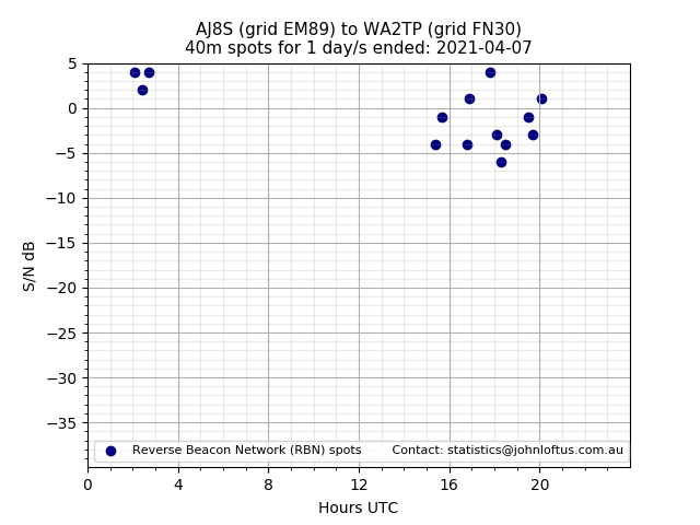 Scatter chart shows spots received from AJ8S to wa2tp during 24 hour period on the 40m band.