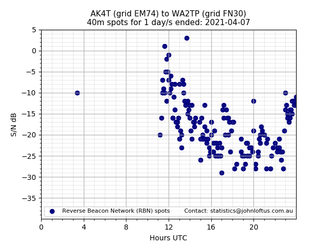 Scatter chart shows spots received from AK4T to wa2tp during 24 hour period on the 40m band.