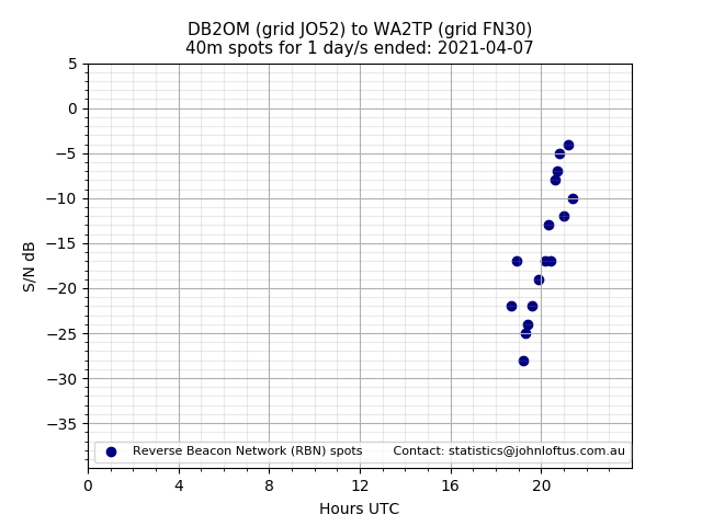 Scatter chart shows spots received from DB2OM to wa2tp during 24 hour period on the 40m band.
