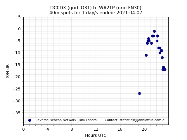 Scatter chart shows spots received from DC0DX to wa2tp during 24 hour period on the 40m band.
