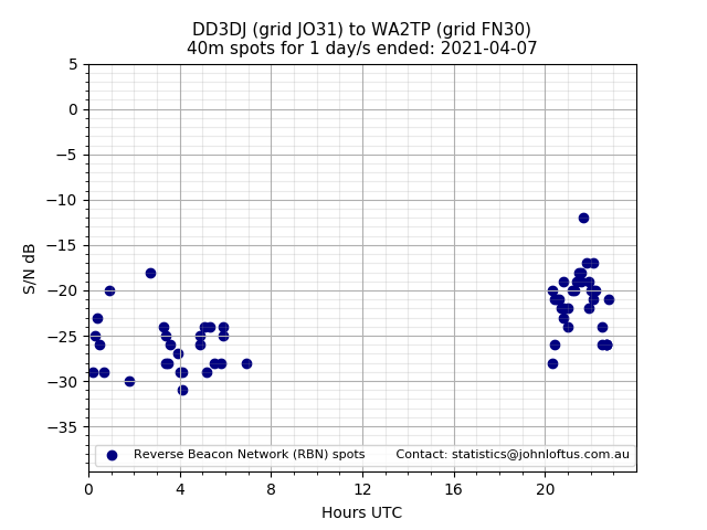 Scatter chart shows spots received from DD3DJ to wa2tp during 24 hour period on the 40m band.