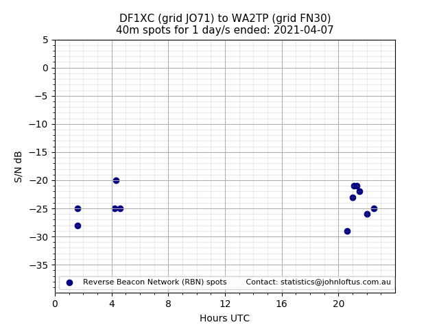 Scatter chart shows spots received from DF1XC to wa2tp during 24 hour period on the 40m band.