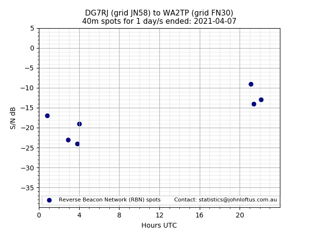 Scatter chart shows spots received from DG7RJ to wa2tp during 24 hour period on the 40m band.