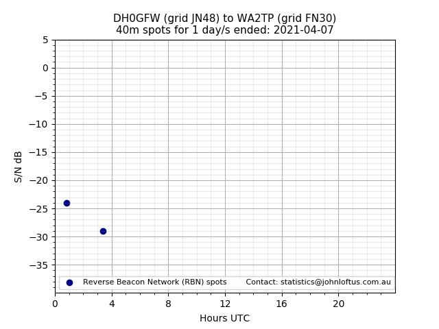 Scatter chart shows spots received from DH0GFW to wa2tp during 24 hour period on the 40m band.
