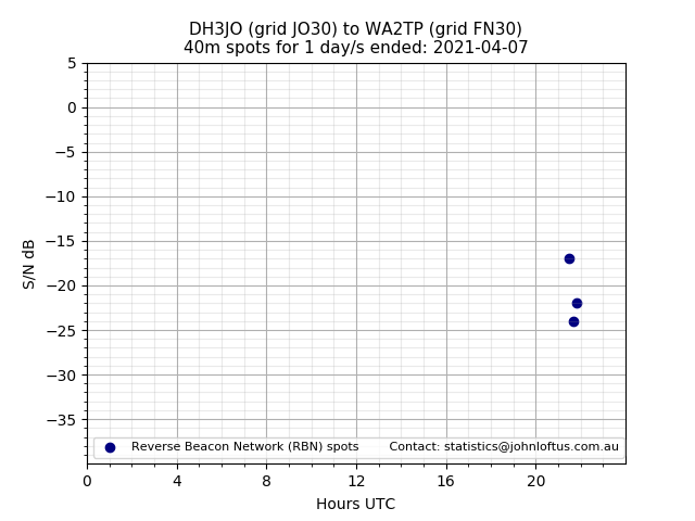 Scatter chart shows spots received from DH3JO to wa2tp during 24 hour period on the 40m band.
