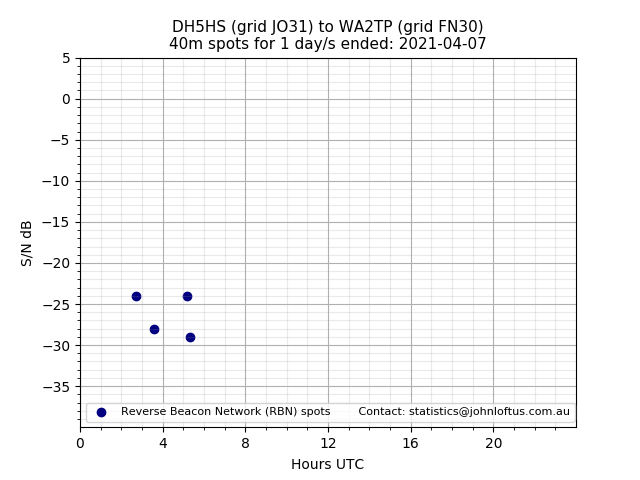 Scatter chart shows spots received from DH5HS to wa2tp during 24 hour period on the 40m band.