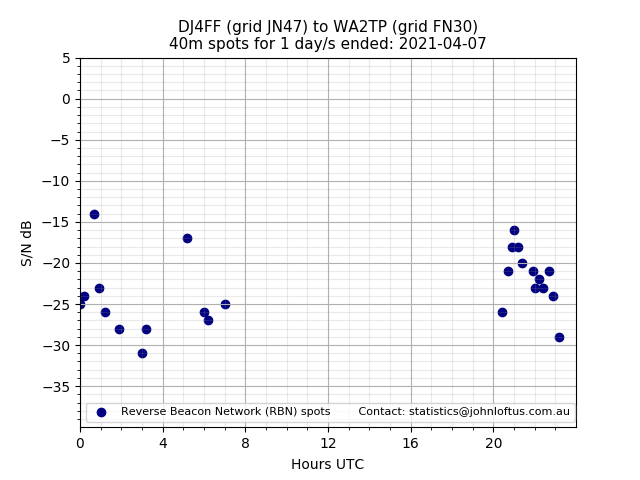 Scatter chart shows spots received from DJ4FF to wa2tp during 24 hour period on the 40m band.