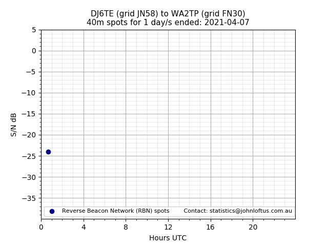 Scatter chart shows spots received from DJ6TE to wa2tp during 24 hour period on the 40m band.