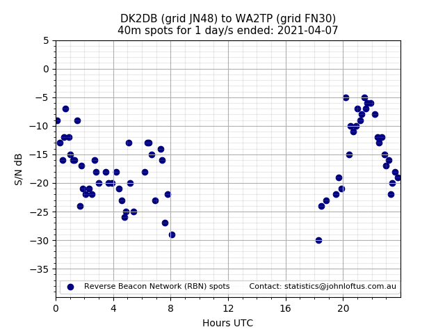 Scatter chart shows spots received from DK2DB to wa2tp during 24 hour period on the 40m band.