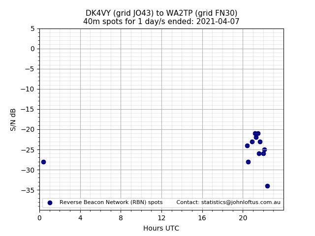 Scatter chart shows spots received from DK4VY to wa2tp during 24 hour period on the 40m band.