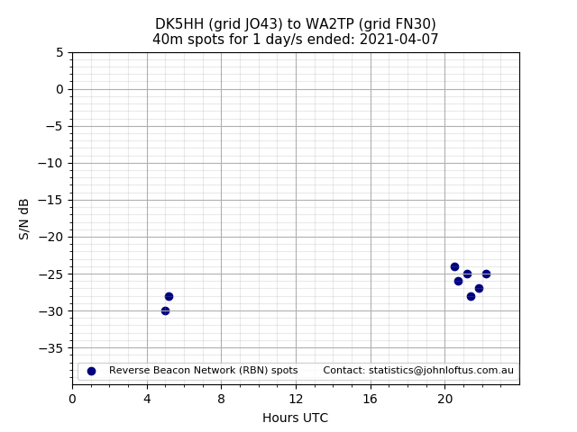 Scatter chart shows spots received from DK5HH to wa2tp during 24 hour period on the 40m band.