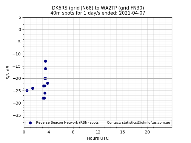 Scatter chart shows spots received from DK6RS to wa2tp during 24 hour period on the 40m band.