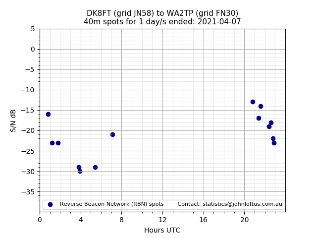 Scatter chart shows spots received from DK8FT to wa2tp during 24 hour period on the 40m band.