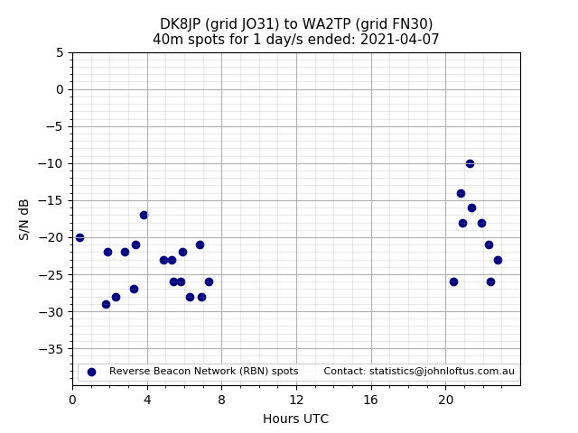 Scatter chart shows spots received from DK8JP to wa2tp during 24 hour period on the 40m band.