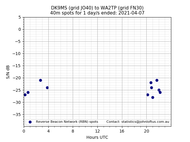 Scatter chart shows spots received from DK9MS to wa2tp during 24 hour period on the 40m band.