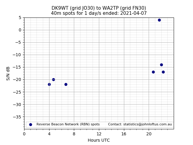 Scatter chart shows spots received from DK9WT to wa2tp during 24 hour period on the 40m band.