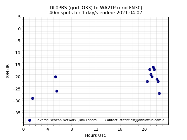 Scatter chart shows spots received from DL0PBS to wa2tp during 24 hour period on the 40m band.