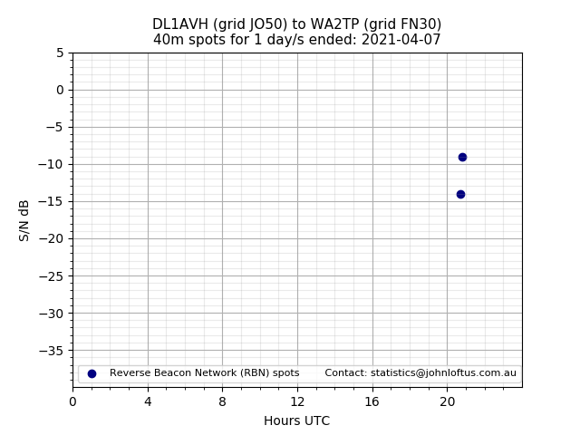 Scatter chart shows spots received from DL1AVH to wa2tp during 24 hour period on the 40m band.