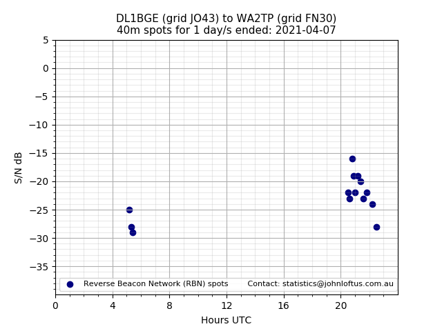 Scatter chart shows spots received from DL1BGE to wa2tp during 24 hour period on the 40m band.