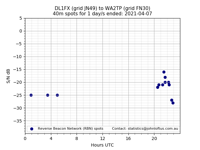 Scatter chart shows spots received from DL1FX to wa2tp during 24 hour period on the 40m band.