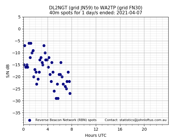Scatter chart shows spots received from DL2NGT to wa2tp during 24 hour period on the 40m band.