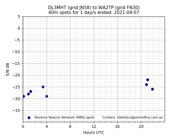 Scatter chart shows spots received from DL3MHT to wa2tp during 24 hour period on the 40m band.
