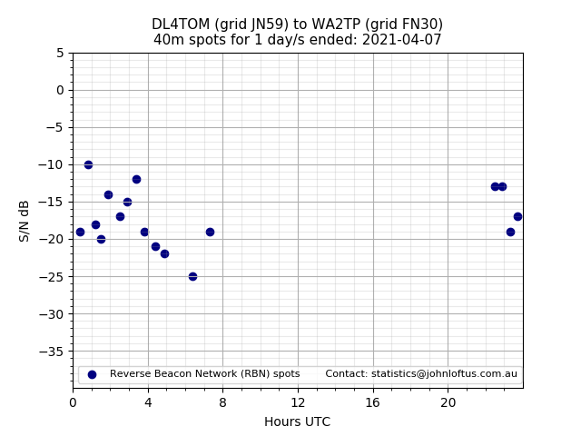 Scatter chart shows spots received from DL4TOM to wa2tp during 24 hour period on the 40m band.
