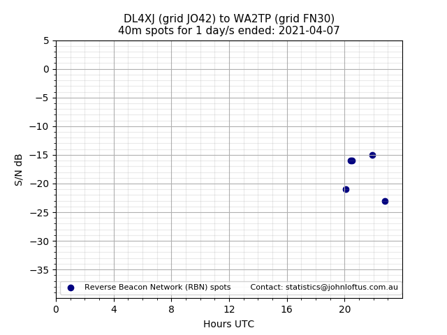 Scatter chart shows spots received from DL4XJ to wa2tp during 24 hour period on the 40m band.