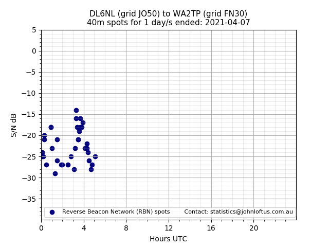 Scatter chart shows spots received from DL6NL to wa2tp during 24 hour period on the 40m band.