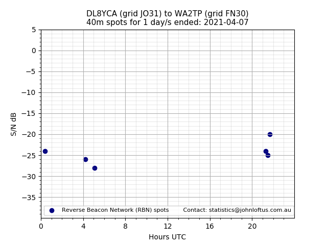 Scatter chart shows spots received from DL8YCA to wa2tp during 24 hour period on the 40m band.