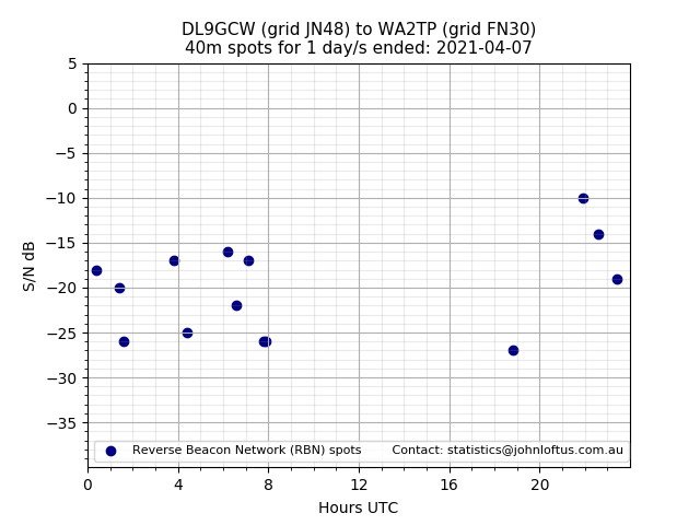 Scatter chart shows spots received from DL9GCW to wa2tp during 24 hour period on the 40m band.