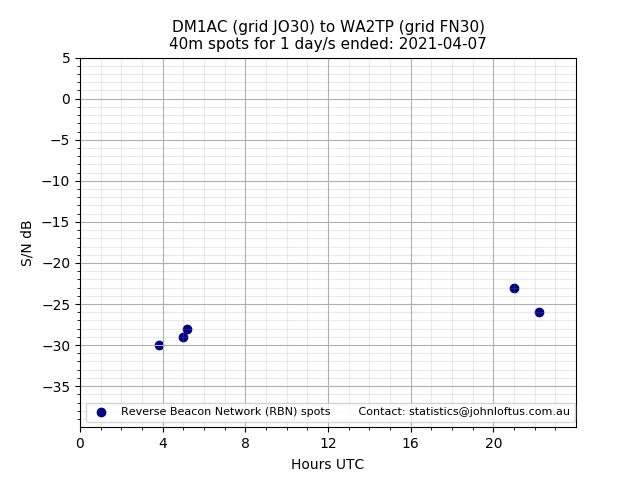 Scatter chart shows spots received from DM1AC to wa2tp during 24 hour period on the 40m band.