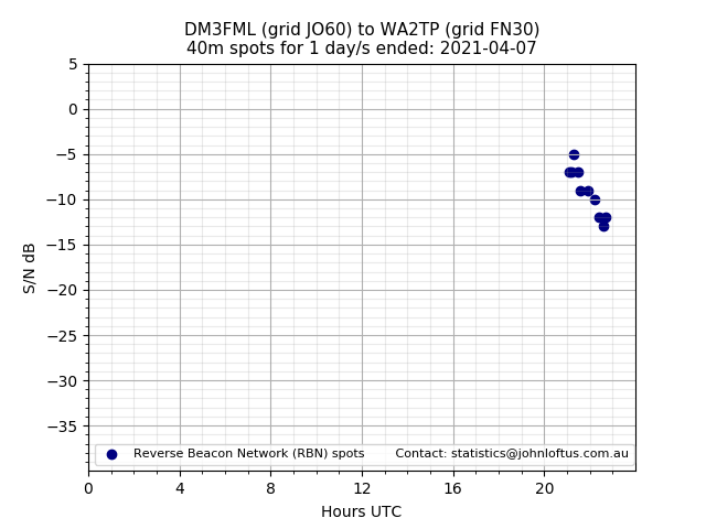 Scatter chart shows spots received from DM3FML to wa2tp during 24 hour period on the 40m band.