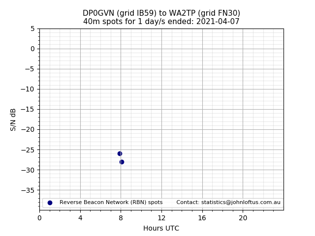 Scatter chart shows spots received from DP0GVN to wa2tp during 24 hour period on the 40m band.