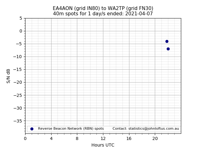 Scatter chart shows spots received from EA4AON to wa2tp during 24 hour period on the 40m band.