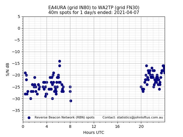 Scatter chart shows spots received from EA4URA to wa2tp during 24 hour period on the 40m band.