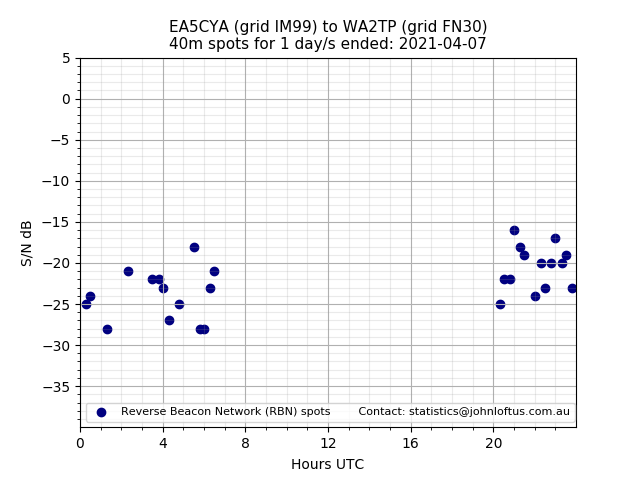 Scatter chart shows spots received from EA5CYA to wa2tp during 24 hour period on the 40m band.