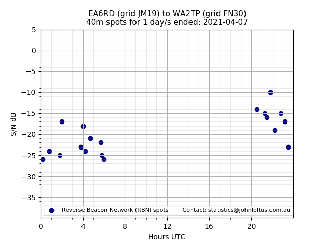 Scatter chart shows spots received from EA6RD to wa2tp during 24 hour period on the 40m band.
