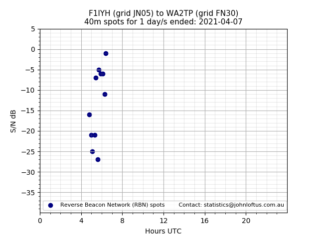 Scatter chart shows spots received from F1IYH to wa2tp during 24 hour period on the 40m band.