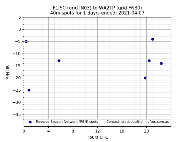 Scatter chart shows spots received from F1JSC to wa2tp during 24 hour period on the 40m band.
