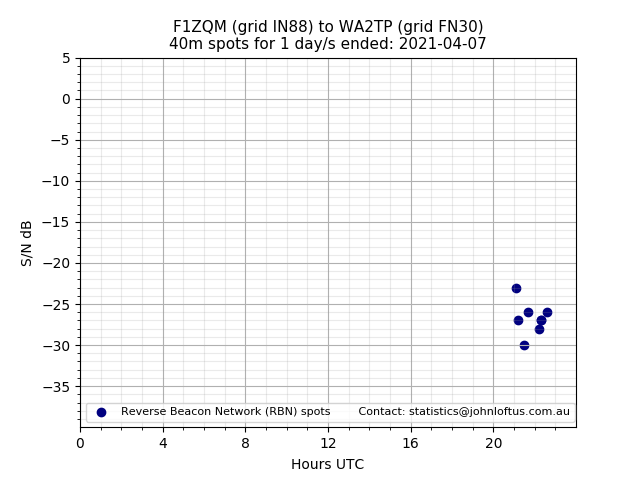 Scatter chart shows spots received from F1ZQM to wa2tp during 24 hour period on the 40m band.