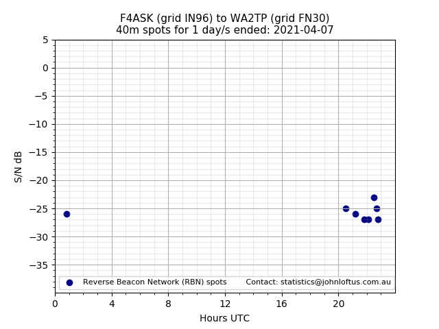 Scatter chart shows spots received from F4ASK to wa2tp during 24 hour period on the 40m band.