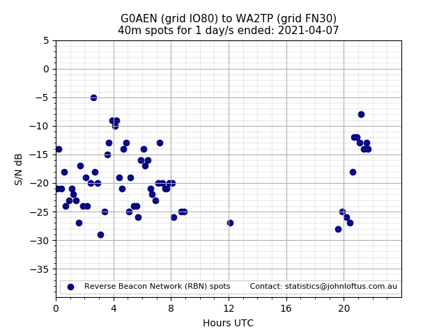 Scatter chart shows spots received from G0AEN to wa2tp during 24 hour period on the 40m band.