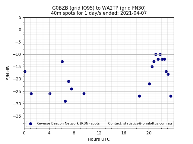 Scatter chart shows spots received from G0BZB to wa2tp during 24 hour period on the 40m band.