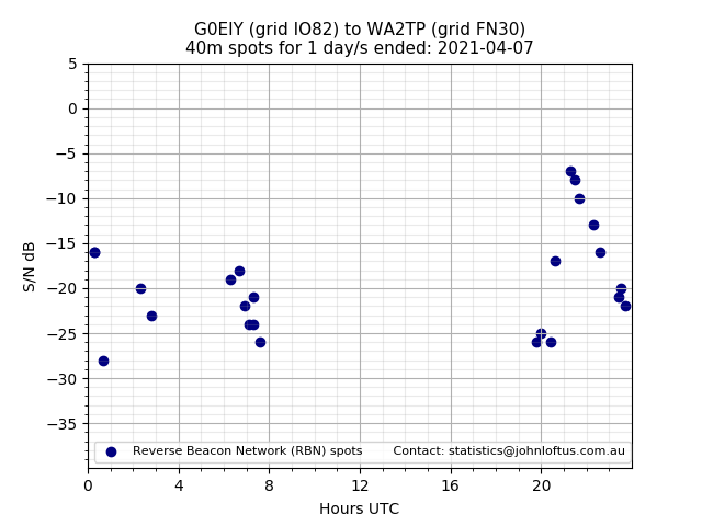 Scatter chart shows spots received from G0EIY to wa2tp during 24 hour period on the 40m band.