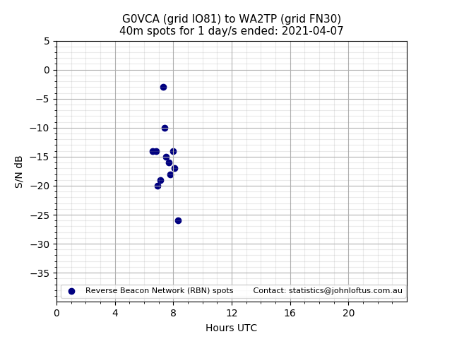 Scatter chart shows spots received from G0VCA to wa2tp during 24 hour period on the 40m band.