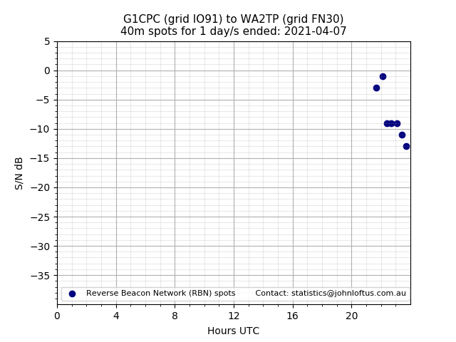 Scatter chart shows spots received from G1CPC to wa2tp during 24 hour period on the 40m band.