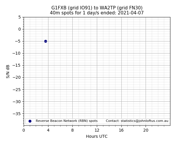 Scatter chart shows spots received from G1FXB to wa2tp during 24 hour period on the 40m band.