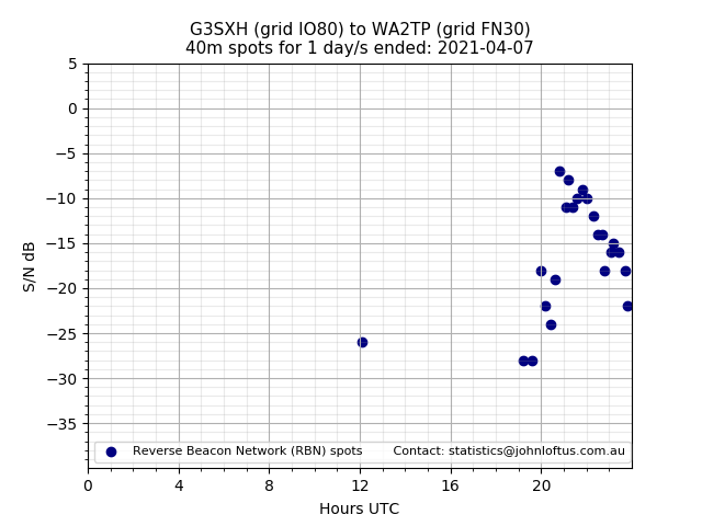 Scatter chart shows spots received from G3SXH to wa2tp during 24 hour period on the 40m band.
