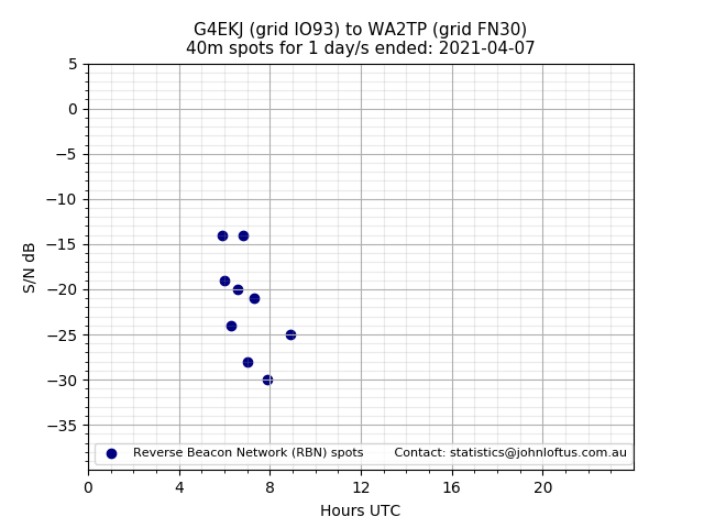 Scatter chart shows spots received from G4EKJ to wa2tp during 24 hour period on the 40m band.